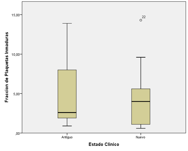El intervalo de referencia para la Fracción de plaquetas inmaduras de 0.7 5.2 %, estando ambas medias dentro del intervalo normal.
