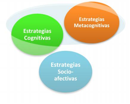 Estrategias Metacognitivas: corresponden a habilidades de ejecución relacionadas con el conocimiento sobre los procesos cognitivos y autogestión del aprendizaje a través de la planeación, monitoreo y