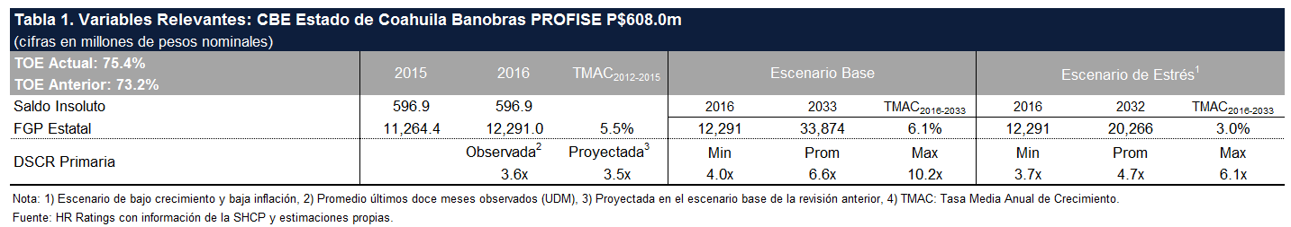 Calificación CBE Coahuila Perspectiva Estable HR Ratings ratificó la calificación de con Perspectiva Estable del crédito contratado por el con Banobras, por un monto de P$608.0m.