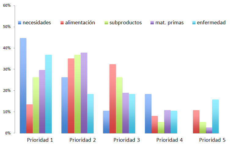 Resultados Área1:Alimentaciónynutrición Figura 1. Porcentaje de respuestas en el cuestionario on line según su prioridad, para la cinco líneas de investigacióndentrodeláreadealimentaciónynutrición.