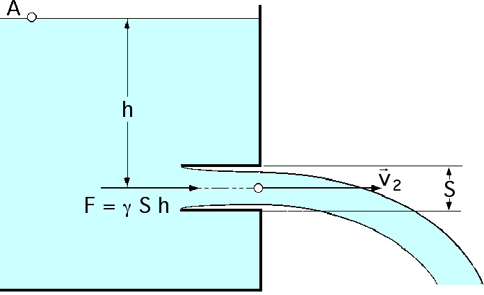 para lo que se a supuesto: a) Flujo permanente y bidimensional en las proximidades de la compuerta b) Fluido incompresible c) Distribución uniforme de velocidades lejos de la compuerta d)