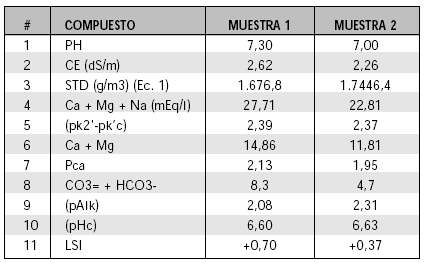 6.- Se dispone del siguiente análisis químico de dos muestras de agua. Calcular el Índice de Saturación de Langelier (ejercicio obtenido de Martínez, L., 2001) Resultado de análisis químico de aguas.