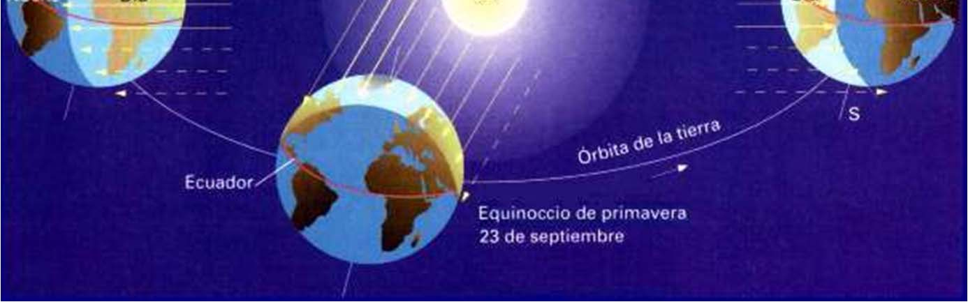 (inundaciones y sequías periódicas), la duración del día yla noche ylaecología (migraciones de