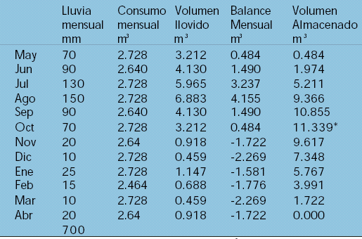 Solución mediante balance hídrico mensual Del Cuadro 1 y considerando un 10% de pérdidas se tiene un consumo diario por cabeza (CDC) = 80 * 1.1 = 88 litro/día.