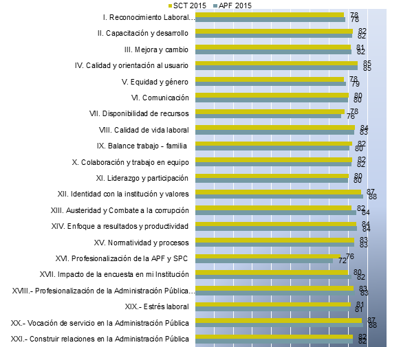 COMPARATIVO ENTRE APF Y SCT EN LA ECCO 2014 DATOS GENERALES El promedio de los factores de la Encuesta de Clima