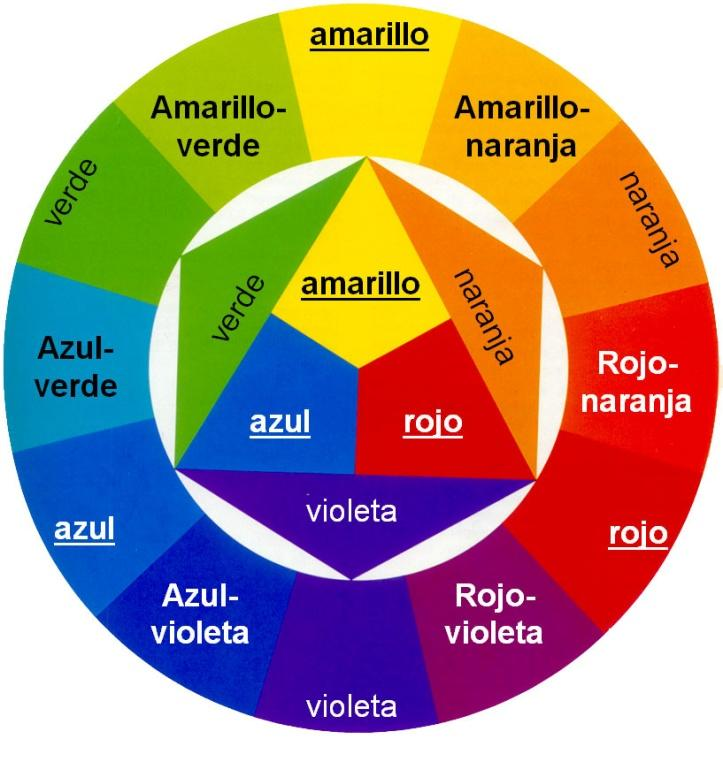 Colores intermedios: se llama colores intermedios a los que resultan de la mezcla de un color primario y un binario llamado también todo este resultado el círculo cromático.