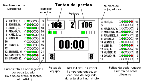 las personas relacionadas con el partido, incluyendo los espectadores: F.5.7.1 Dos marcadores de gran tamaño (Diagrama 11), uno en cada fondo del terreno de juego.