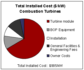 Turbinas de gas (III): costes Costes iniciales (de 700 a 1110$/kW) : hay costes externos que aumentan el precio de la