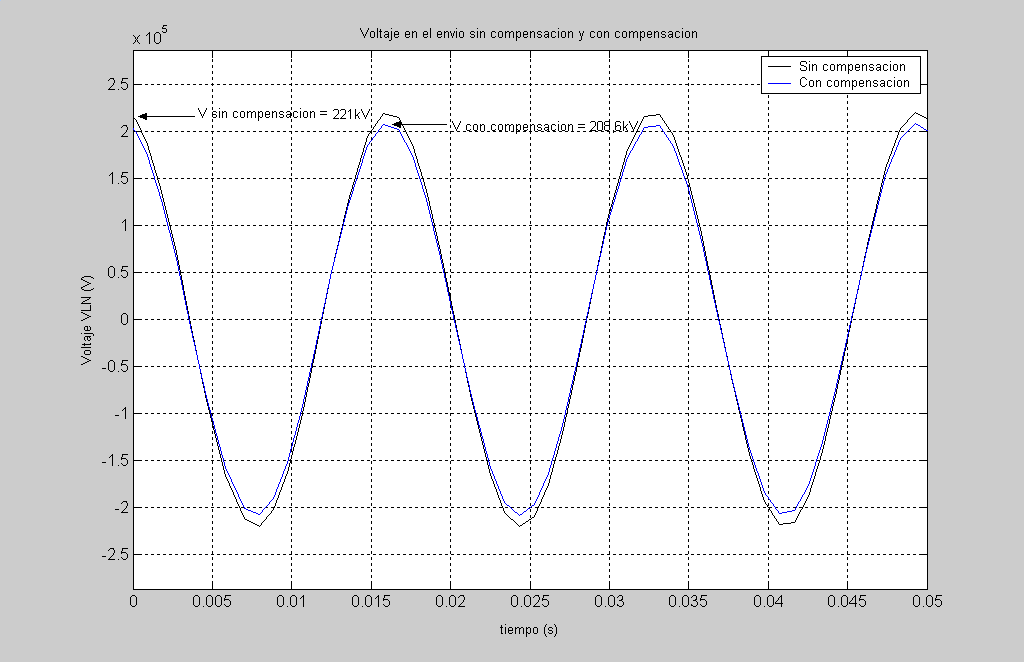Figura 20. Voltaje en el envío (V f ), del circuito paralelo con compensación Figura 21.