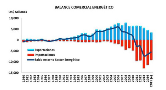 Gráfico 2. Balance comercial energético Argentino 1980-2015(e). Fuente: Daniel Gerold en base a datos oficiales.