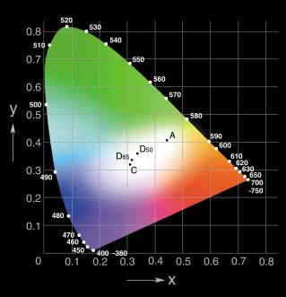 Maneras de Medir Color Análisis Espectrofotométrico Métodos oficiales O.I.V No o expresan el color como sensación Usual.- Máximos de absorbancia que presentan los vinos a lo largo del visible.