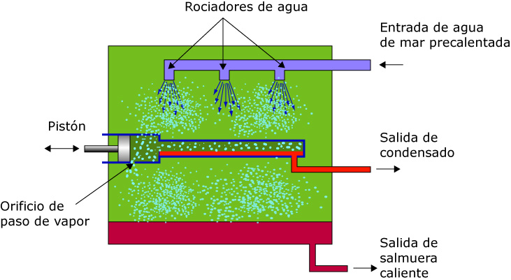 Tecnologías de desalación (8) Esquema