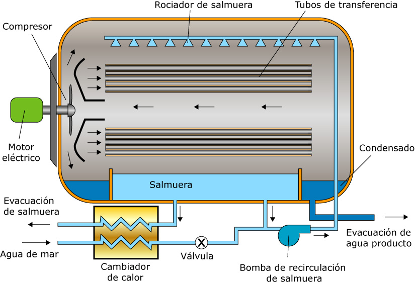 Tecnologías de desalación (9)