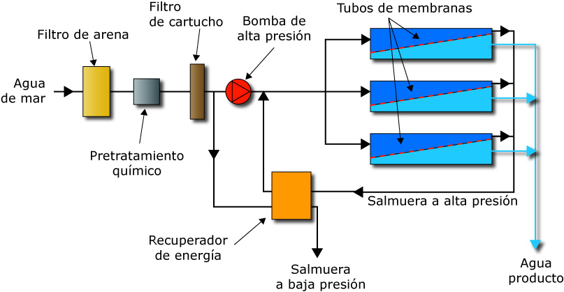Tecnologías de desalación (15) Esquema