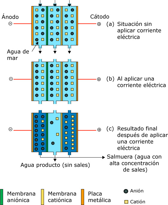Tecnologías de desalación (18) Esquema