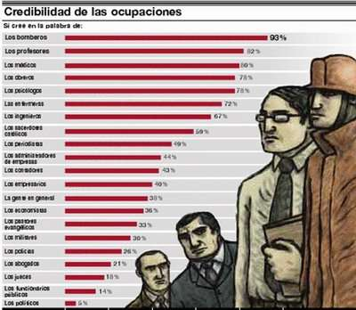 CREDIBILIDAD DE LOS FUNCIONARIOS PUBLICOS Fuente: Ipsos