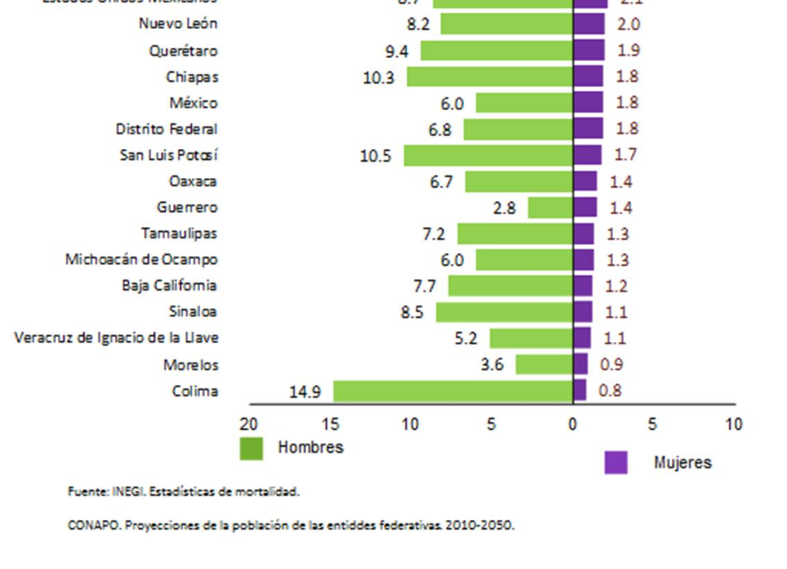 De acuerdo con los registros de 2015, se mantienen los mismos niveles, con excepción de Querétaro, cuya tasa de suicidios bajó y en su lugar se ubicó Coahuila.