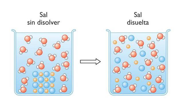 KNO 3 o LiOH en agua > Atracción disolvente-disolvente y Disolución