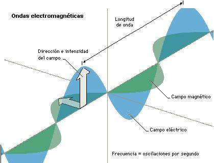 Las ondas electromagnéticas viajan aproximadamente a una velocidad de 300.