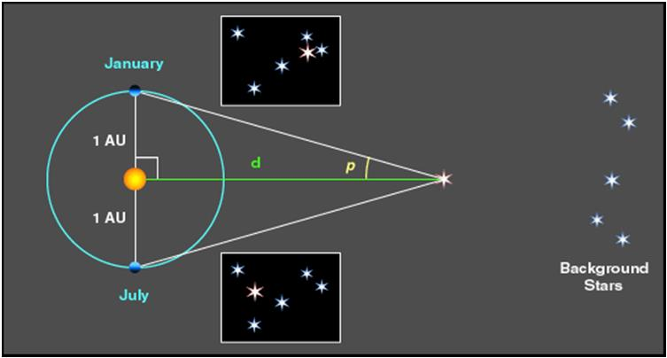 Distancias estelares paralajes trigonométricas 1 UA / d