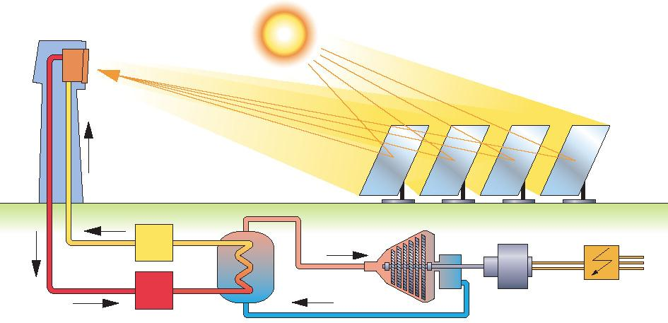 Esquema de funcionamiento de una central solar térmica Central solar de media temperatura Emplean colectores que concentran la radiación solar que reciben en un elemento receptor de superficie muy