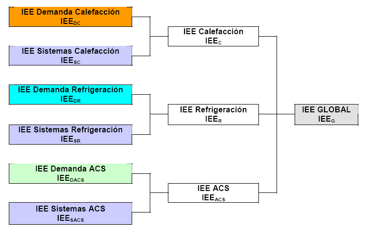 Ejemplo de obtención de IEE de demanda de calefacción Experiencia Certificación