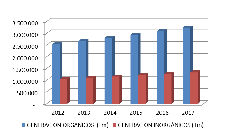 GENERACIÓN GENERACIÓN GENERACIÓN GENERACIÓN ORGÁNICOS INORGÁNICOS ORGÁNICOS INORGÁNICOS (Tm) (Tm) (%) (%) Año GENERACIÓN TOTAL (Tm) 2012 2013 2014 2015 2016 4.139.512 4.346.488 4.563.812 4.792.003 5.