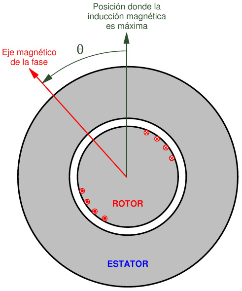 B BM sen t impar 1 ( ( α δ )) sen ( ω ϕ) n el momento que el campo magnético es máximo en el tiempo el armónico espacial de la distribución de B en el entreierro -cuyo un valor máximo en el tiempo y