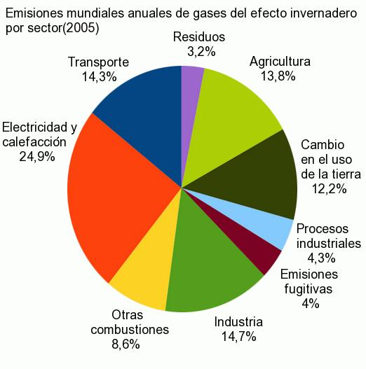 1.2 EL EFECTO INVERNADERO. Emisiones por sectores El 50% de las emisiones de dióxido de carbono provienen de la industria y la generación de energía.