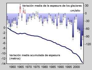 El tamaño y espesor de los glaciares está disminuyendo en muchas partes del mundo (gráfica) Las