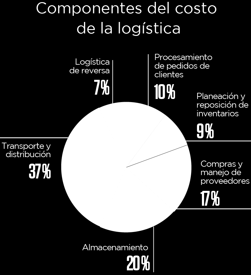 logístico en Colombia COSTO