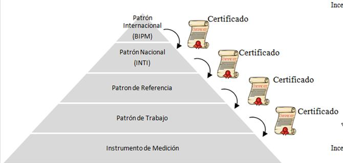 Clasificación de los patrones Patrón primario: patrón que se designa o se recomienda por presentar la más alta calidad metrológica y cuyo valor se establece sin referirse a otros patrones de la misma