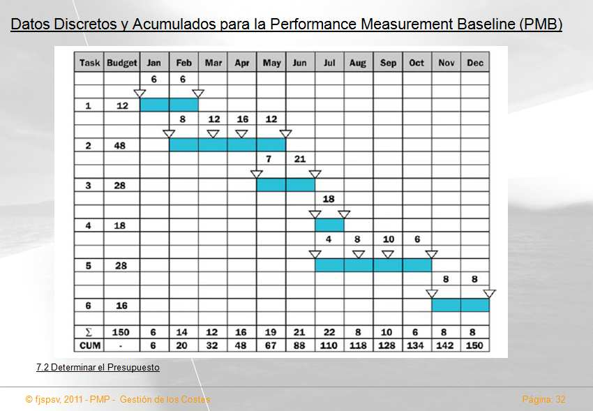 Calculada con los costes aprobados de un proyecto, la figura muestra Línea Base del Coste ó Performance Measurement Baseline (PMB), en formato de flujo temporal discreto y acumulado.