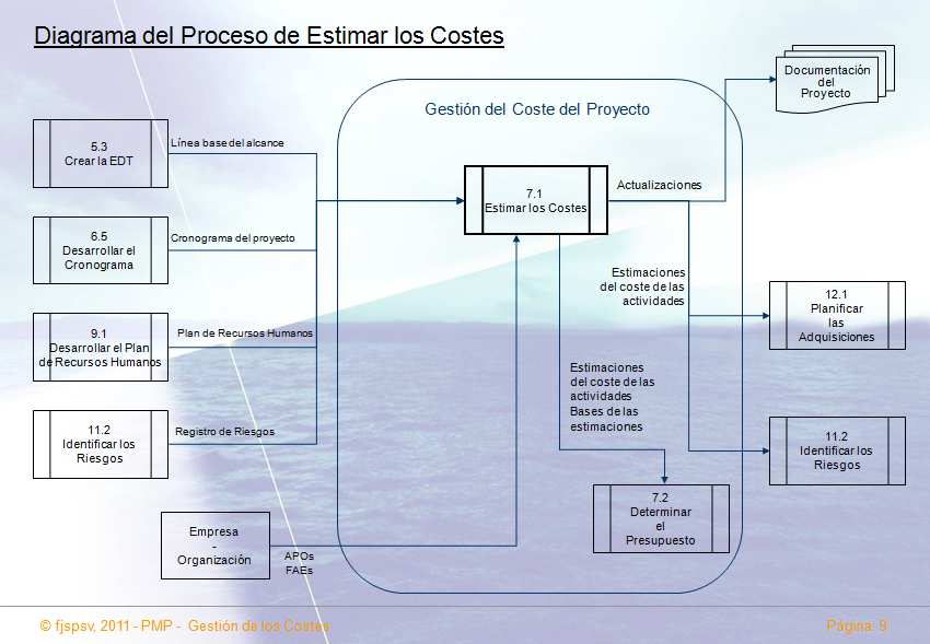 La figura muestra en detalle los principales procesos relacionados con el proceso 7.