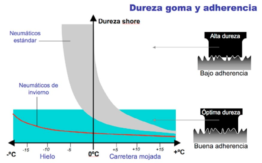 BANDA DE RODADURA: el dibujo de la banda de rodamiento es más recortado y más profundo, para garantizar la máxima capacidad de evacuación de agua una motricidad superior ante condiciones