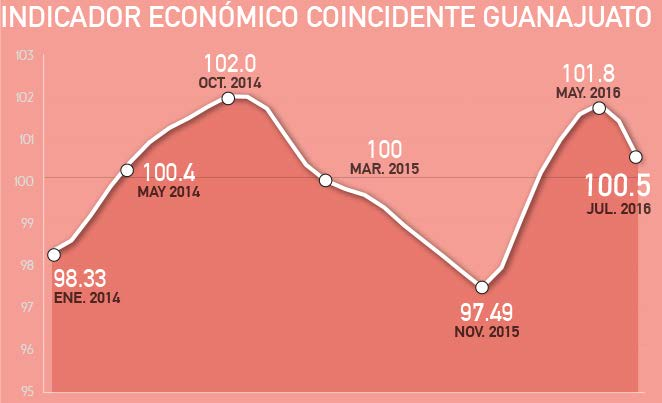 INDICADOR ECONÓMICO COINCIDENTE: GUANAJUATO El INEC de Guanajuato reportó un valor de 100.5 unidades en julio del presente año.