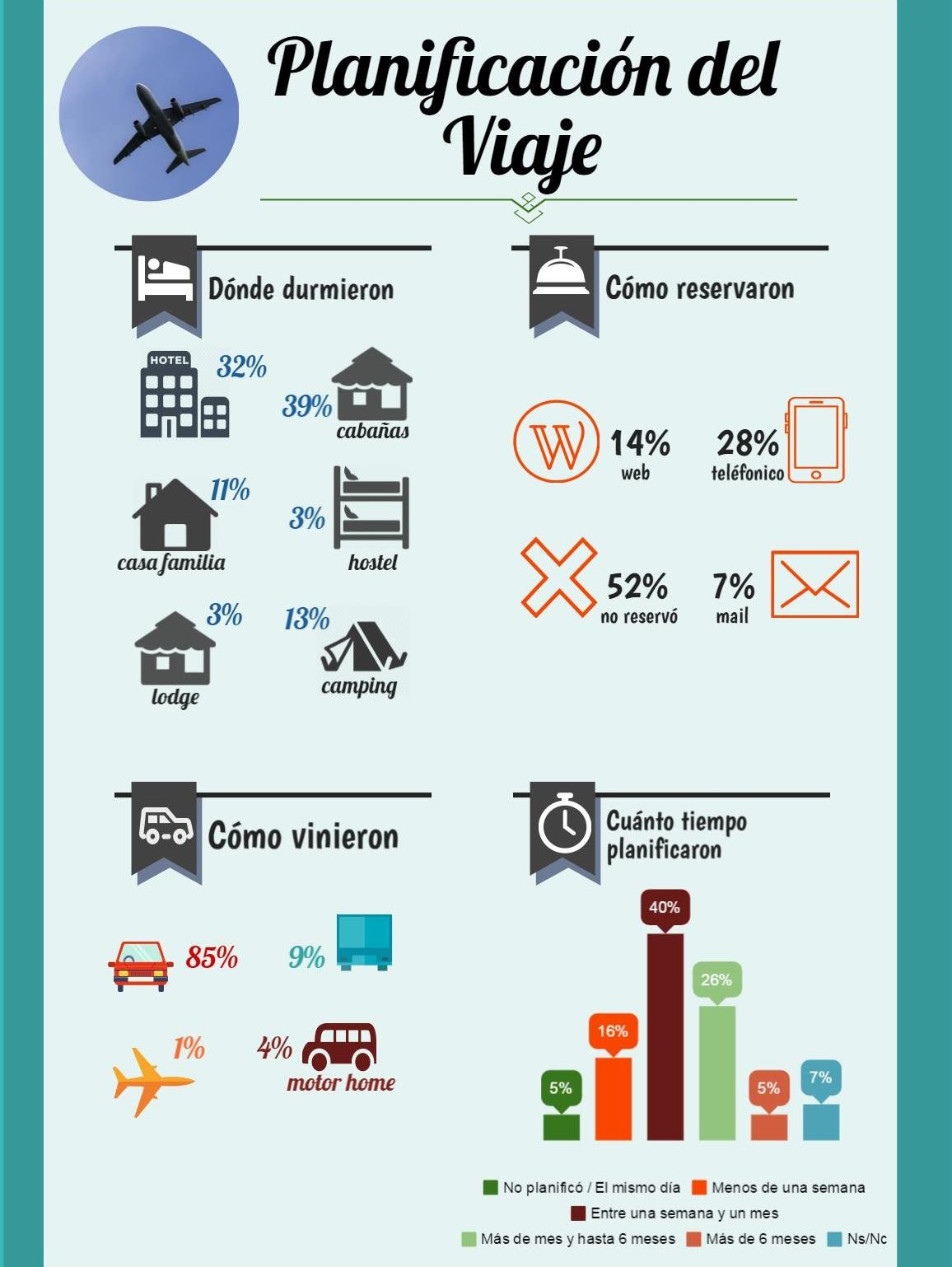 El 32% de los visitantes opta por alojarse en establecimientos hoteleros, un 42% en cabañas/lodges, el 3% en hostel, el 11% en casa de familias (alojamiento no pago) mientras que un 13% prefiere