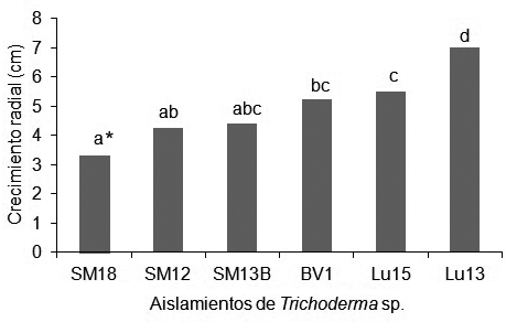 CALVO et al.: Antagonistas de Botrytis cinerea en frutos de mora 229 Cuadro 3.