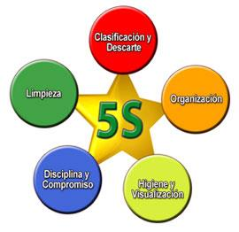 Programa 5S y Estandarización Qué son las 5S?