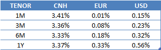 Estructura de tipos de interés del CNH vs EUR y USD El mercado forward