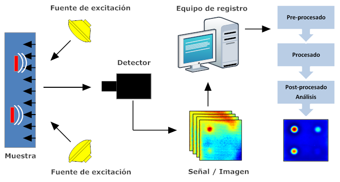CAPÍTULO 1: INTRODUCCIÓN A este proceso de tratamiento de la señal se le llama preprocesado y permite preparar la secuencia de imágenes para la aplicación posterior de los diferentes métodos de