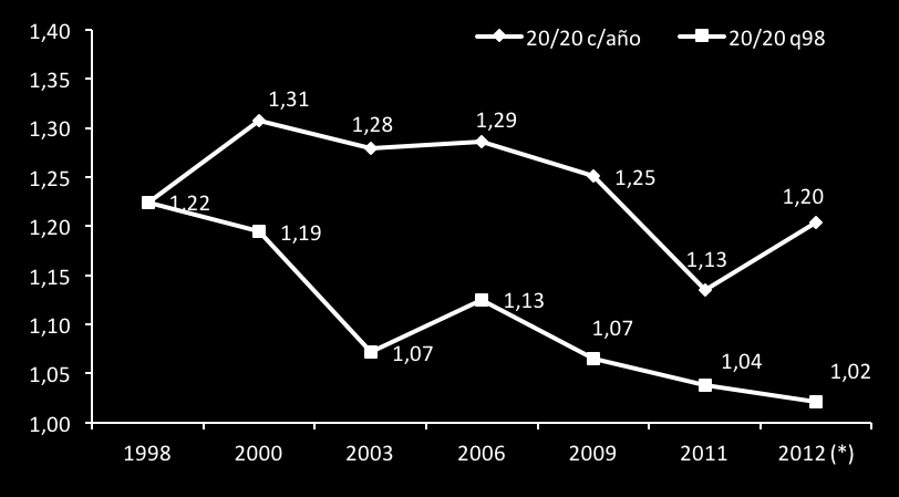 Gráfico 9 Evolución indicadores de desigualdad en salud (20/20) con quintil 1998 vs quintiles de cada año COMPARACIÓN ENTRE AMBAS METODOLOGÍAS Un punto que vale la pena destacar son las diferencias