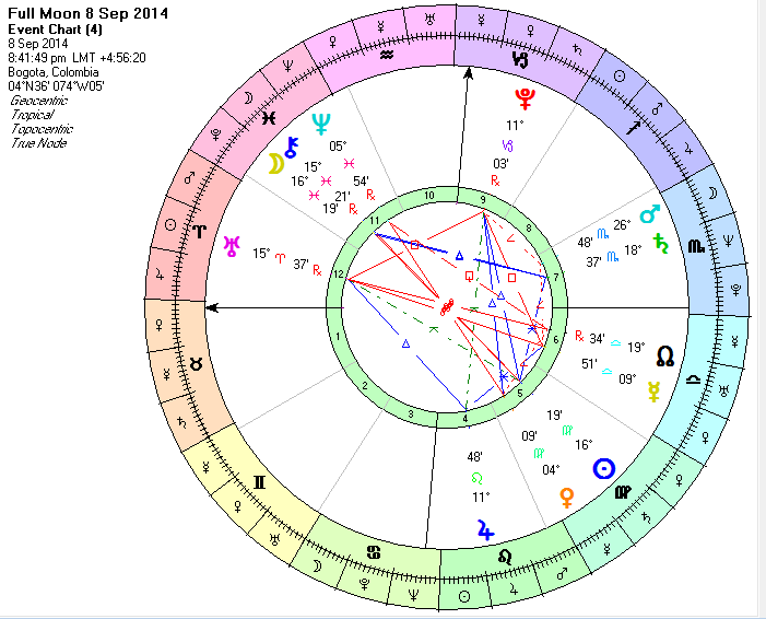 COLOMBIA LUNA LLENA 8/9 SEPTIEMBRE 2014. Año de Saturno, Día y hora de la Luna. Almuten de la Carta la Luna.