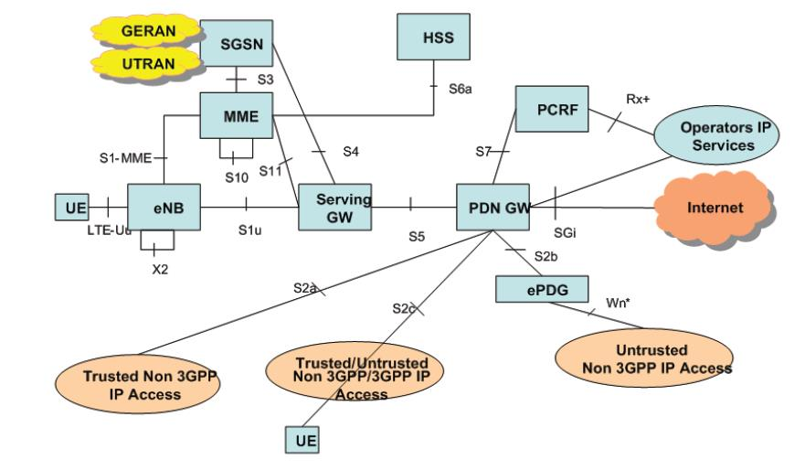 Arquitectura del sistema EPS (I) Tres conceptos E-UTRAN (Evolved UTRAN): parte radio de la red, estándar LTE EPC (Enhanced Packet Core): core de la red, estándar SAE (Syst. Arch. Evol.