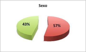 3) Referentes demográficos (por género)* Personas encuestadas por sexo Personas encuestadas por