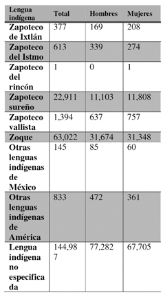 Población de 5 años y más que habla lengua indígena por entidad federativa y lengua según condición de habla española y sexo (Catálogo Inegi).