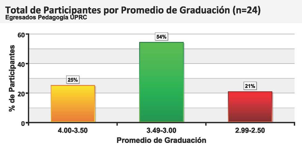 Programa de Graduación N % Matemáticas 4 20% Educación Especial 4 20% Educación Física 4 20% Historias 3 15%
