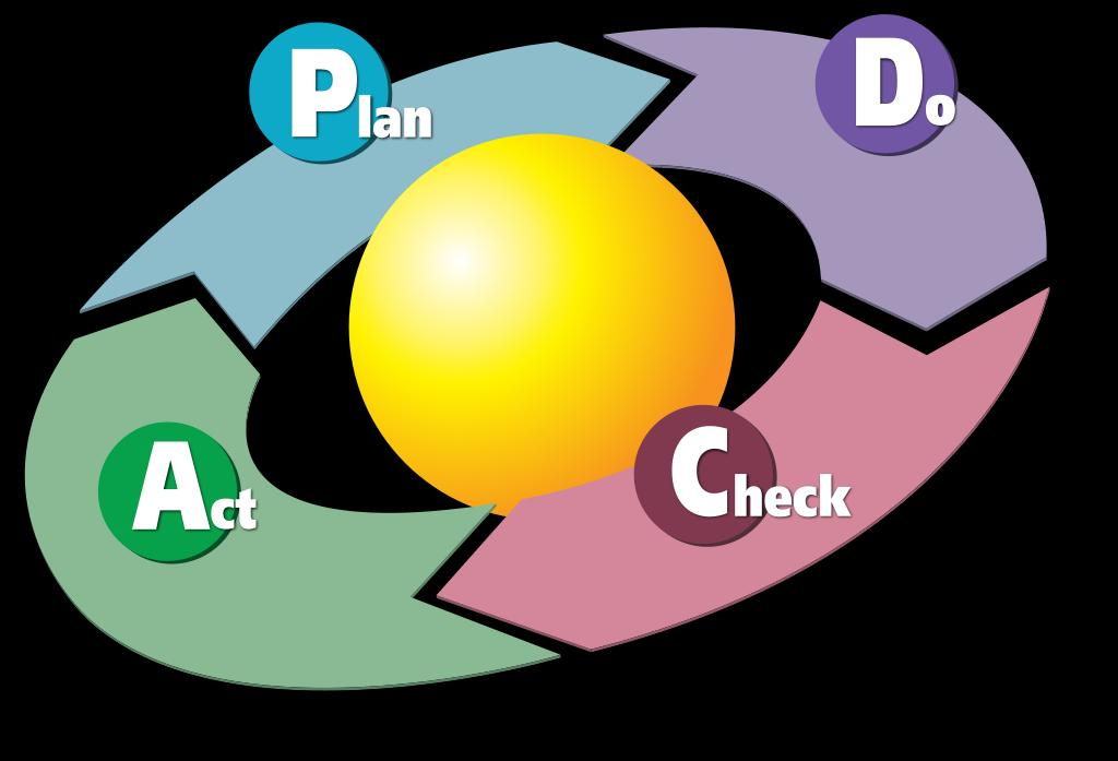 Círculo de Deming (Círculo PDCA) El ciclo de Deming, también conocido como círculo PDCA ( Edwards Deming ), es una estrategia de mejora continua de la calidad en cuatro pasos, basada en un concepto