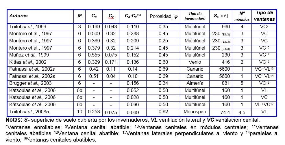 Necesidades de ventilación en los invernaderos de Almería Coeficiente de efecto del viento El