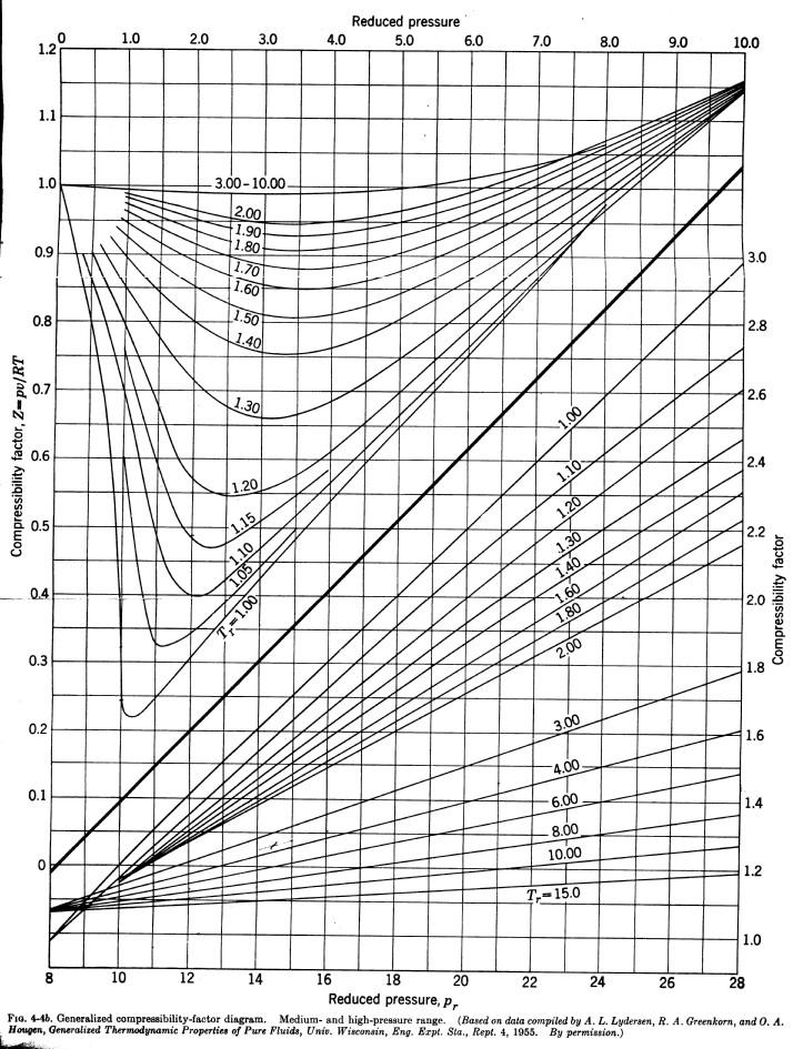 Diagrama de Compresibilidad Generalizado Ref. J. M. Smith y H.C. Van Ness, Introduction to Chemical Engineering Thermodynamics, Ed.